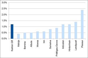 Sozialhilfequote nach Bezirken, Kanton Graubünden, 2014 (Quelle BFS - Sozialhilfestatistik 2014.)