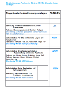 Die Entscheidungen der Tagung. (Bild: FDP.Die Liberalen Graubünden)