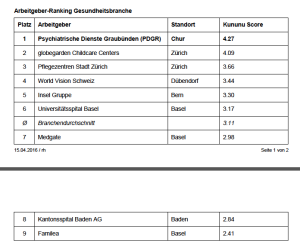 Das Arbeitgeber-Ranking der Gesundheitsbranche. (Bild: PDGR)