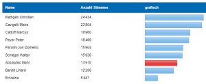 Regierungsratswahlen 2018 Graubünden