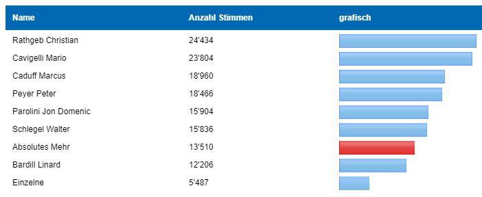 Regierungsrats-Wahlen 2018 Graubünden: Die Gewinner