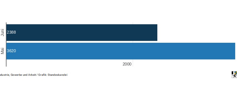 Arbeitslosenstatistik Graubünden Juni 2020 +++ 2,2% Arbeitslosenquote
