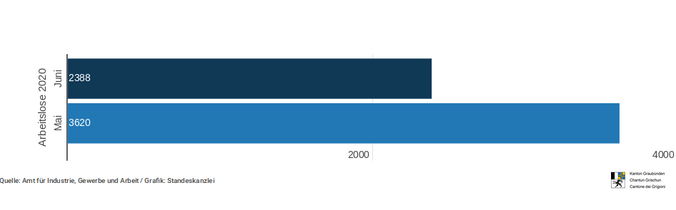 Arbeitslosenstatistik Graubünden Juni 2020 +++ 2,2% Arbeitslosenquote
