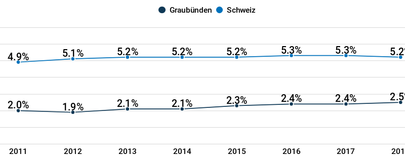 Sozialhilfe-Quote in Graubünden bei 1,4%