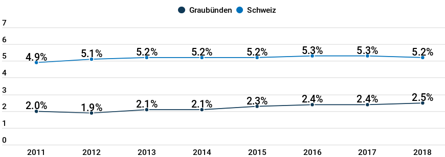 Sozialhilfequote nach Altersgruppen im Kanton Graubünden und in der Schweiz, 2018