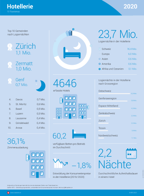 Corona-Maßnahmen: Logiernächte auf historischen Tief +++ Minus 40%