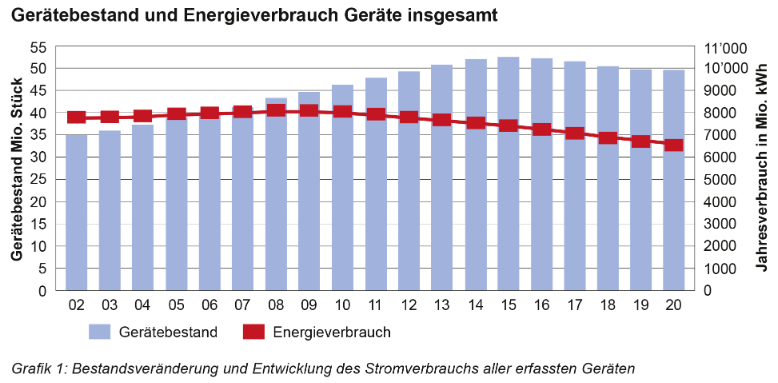 Mehr Geräte, weniger Stromverbrauch: Elektrogeräte werden immer sparsamer
