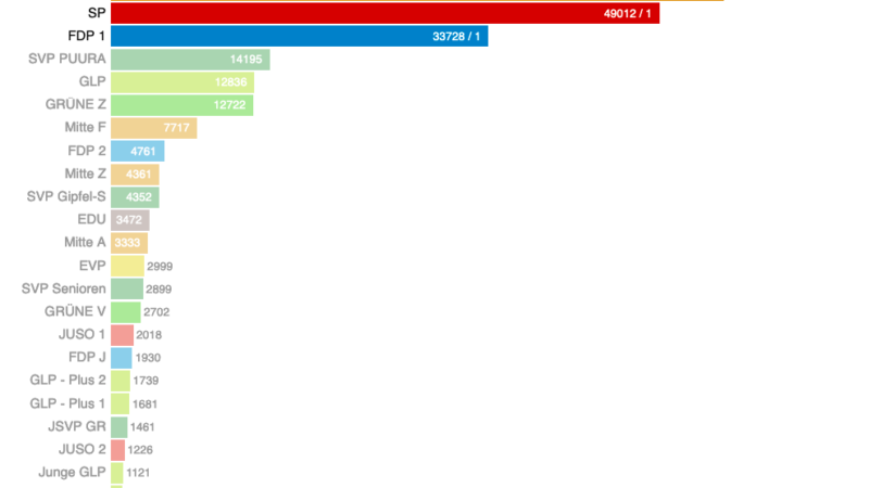 Wahlen Graubünden 2023 in Zahlen und Graphiken
