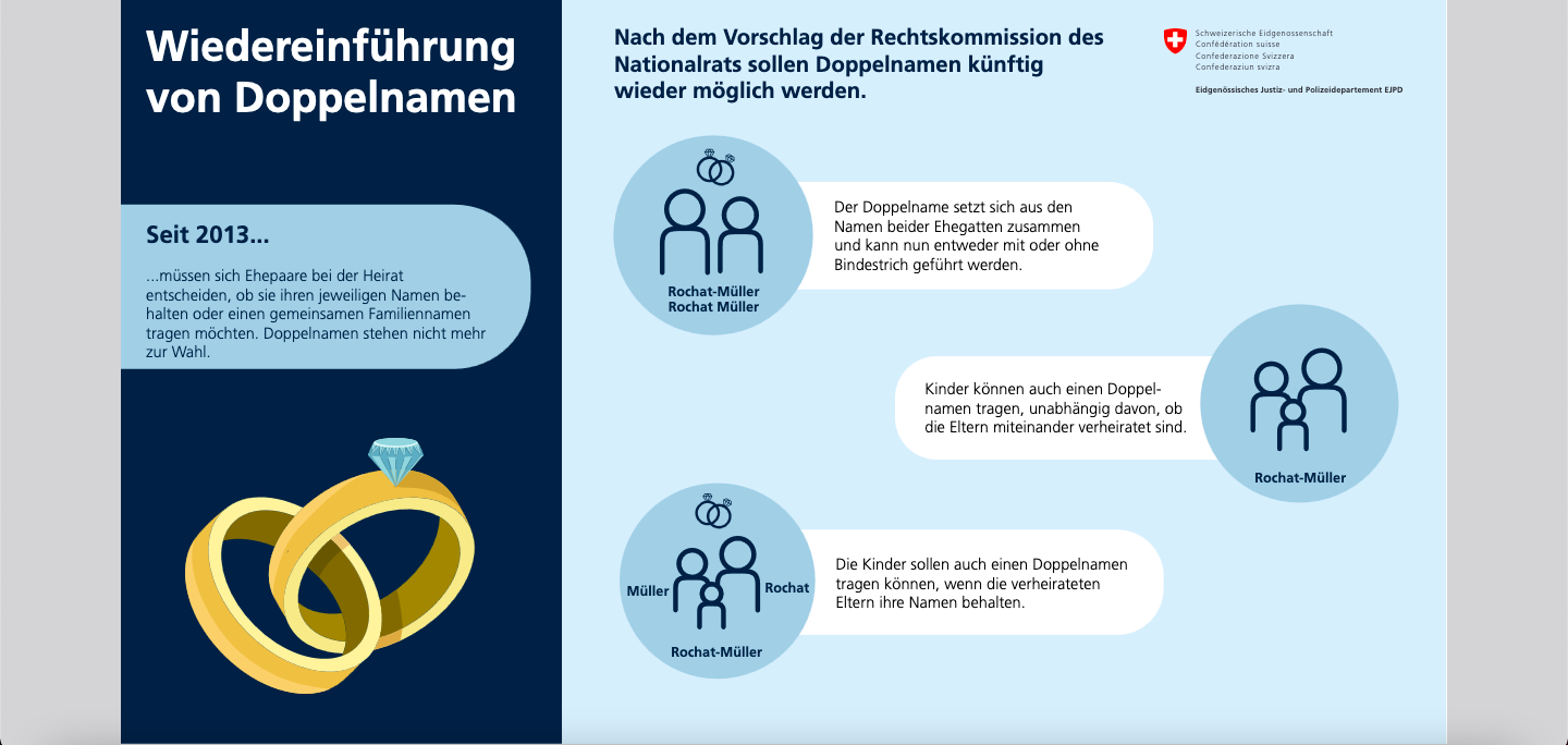 Schweizer Namensrecht: Wiedereinführung von Doppelnamen geplant