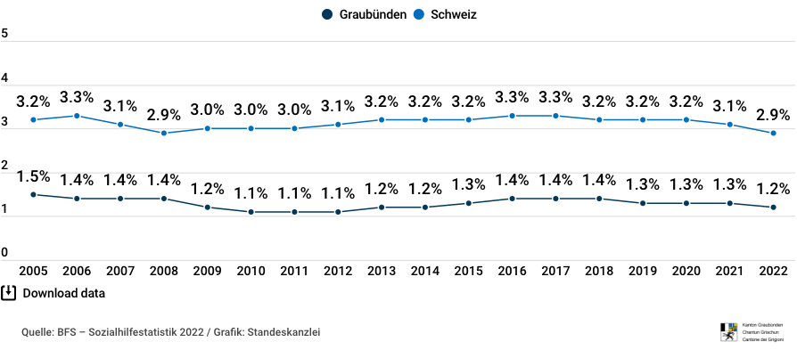 Mehr Leute haben einen Job in Graubünden: Sozialhilfequote sinkt weiter