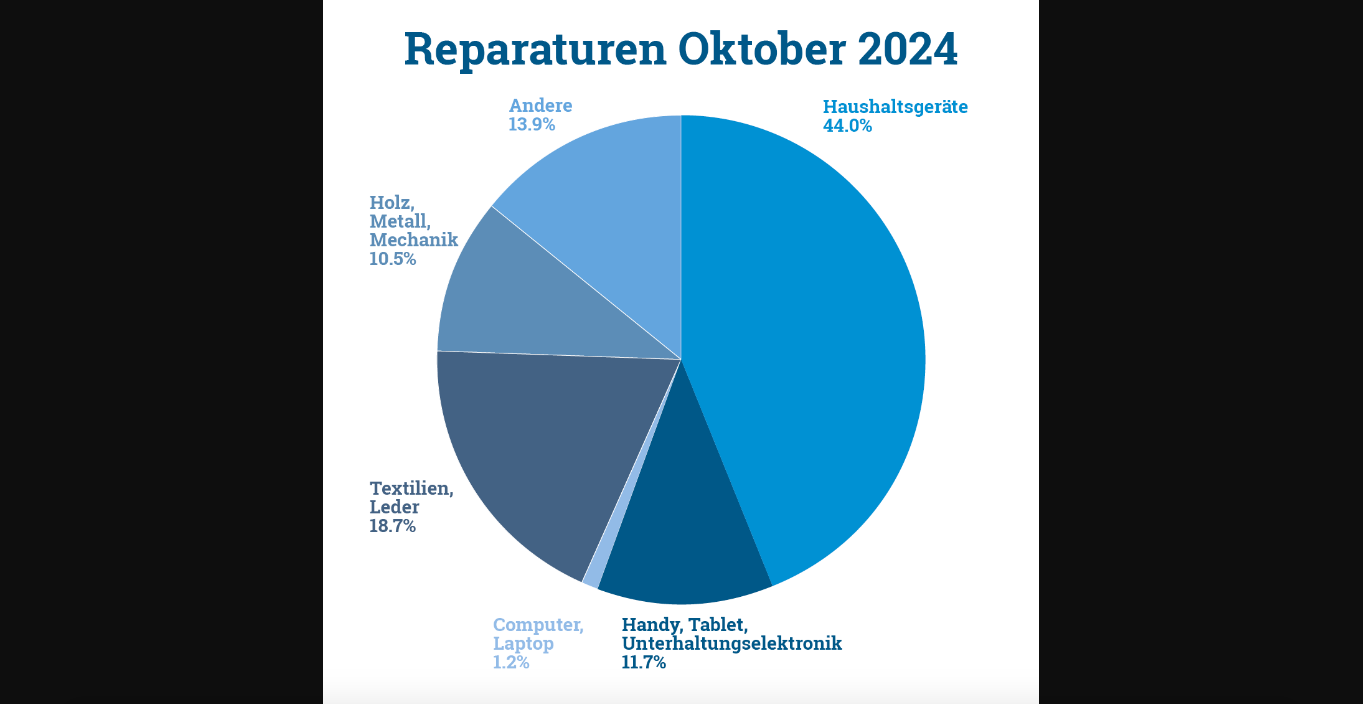 Fast 70% aller Gegenstände lassen sich reparieren