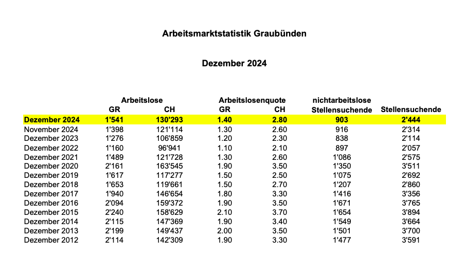 Arbeitslosigkeit in Graubünden gestiegen