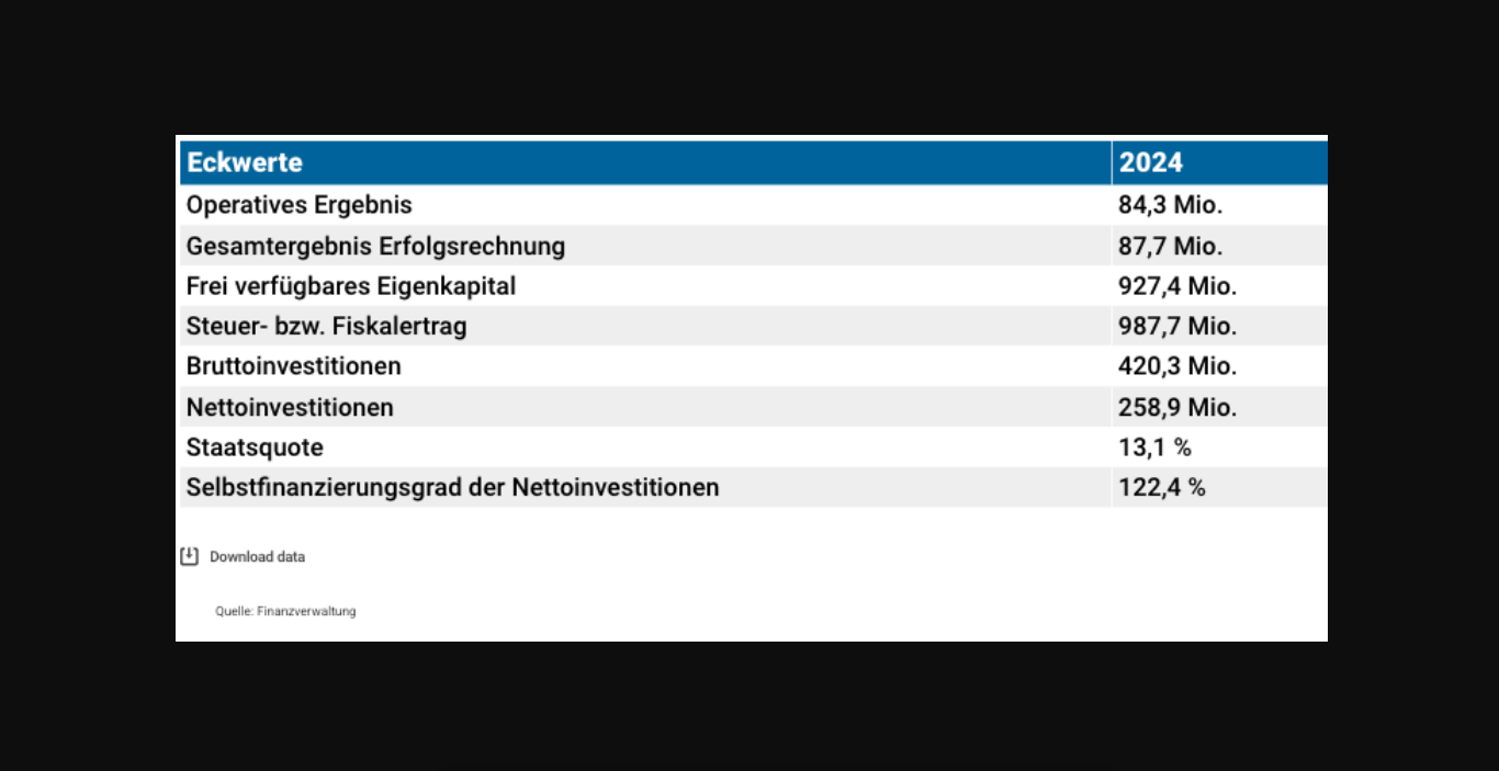 Solide Finanzlage: Kantonsrechnung 2024 mit positivem Ergebnis