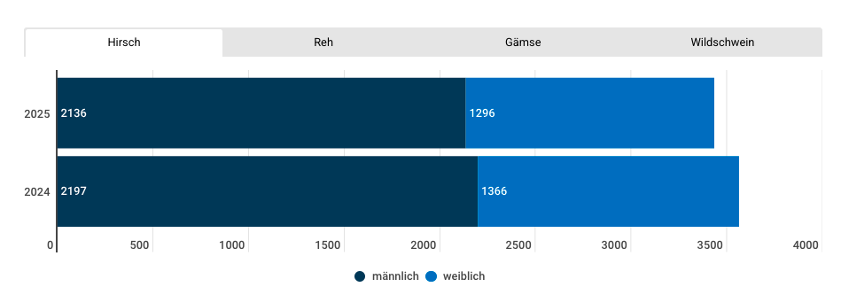 Zwischenergebnis der Bündner Jagd 2025