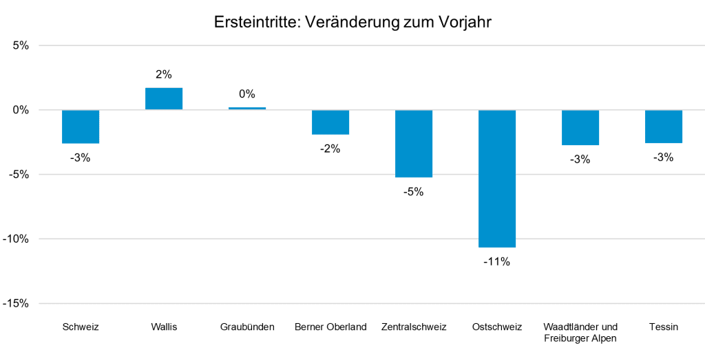Solider Februar bei den Bergbahnen: Wallis mit Plus von 2%, Graubünden stagniert, restliche Gebiete mit Einbußen