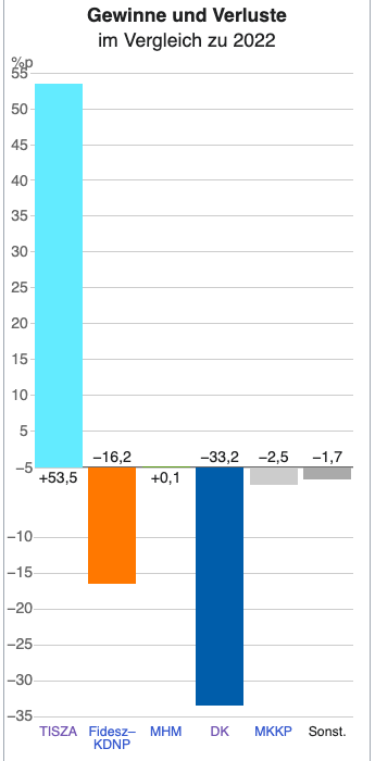 Gewinner und Verlierer der Wahlen 2026 in Ungarn im Vergleich (Quelle: Wikipedia)