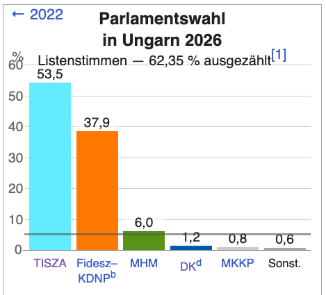 Ungarn-Wahlen 2026: Die Resultate