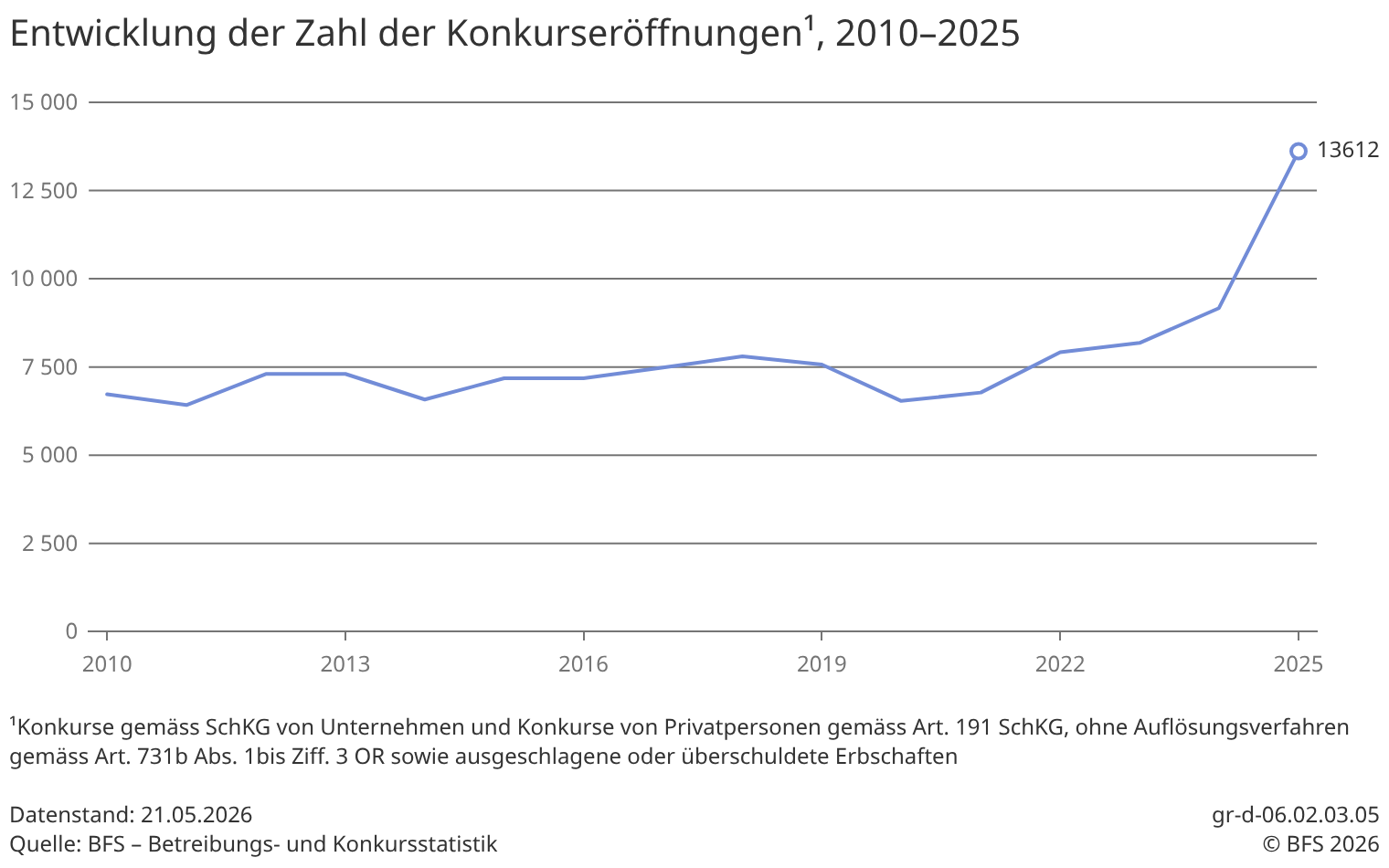 Massiver Anstieg der Konkurse:  Beamte treiben Firmen in den Konkurs
