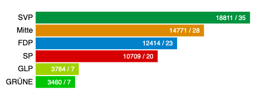 Großratswahlen Graubünden 2026: Die Resultate – Großer Gewinner die SVP