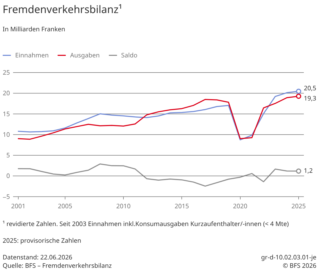 Tourismusausgaben in der Schweiz und im Ausland sind 2025 weiter gewachsen