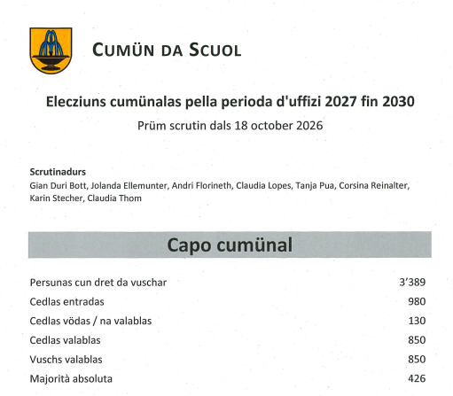 Politisches Beben in Scuol: Gemeindepräsidentin Aita Zanetti verpaßt absolutes Mehr