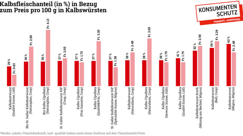 Kalbswurst ist nicht gleich Kalbswurst: Fleischanteil schwankt enorm
